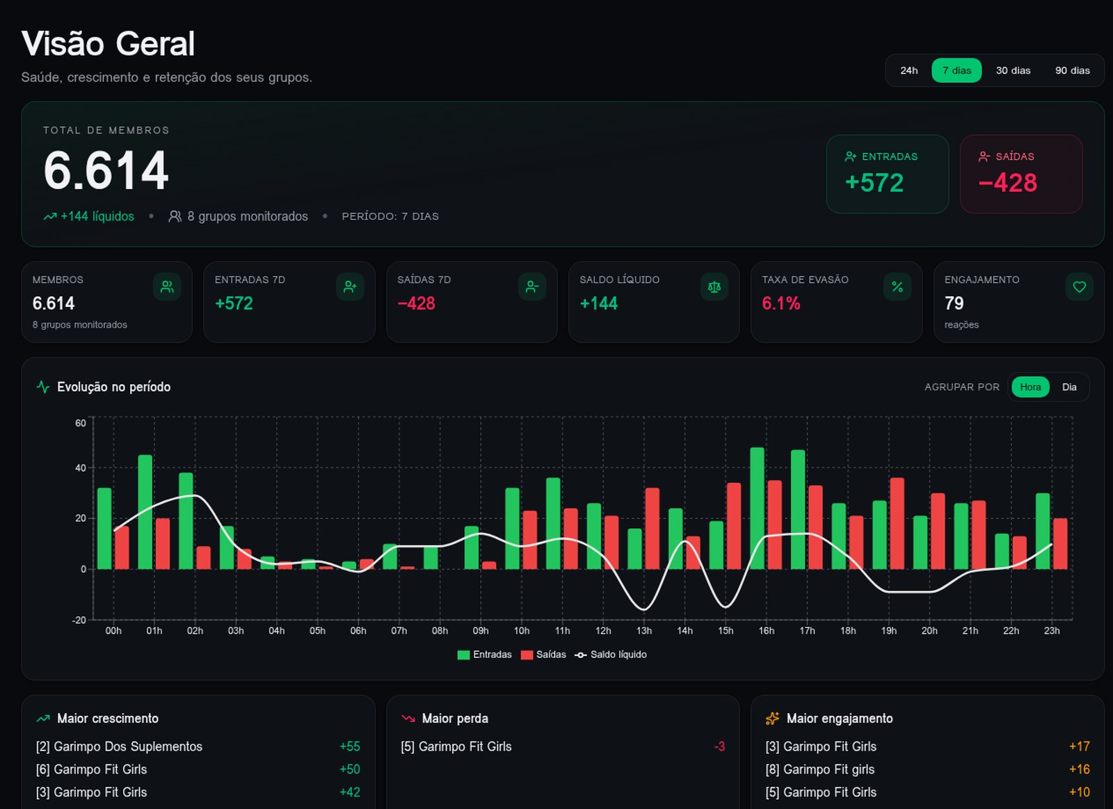 Crescimento dos Grupos — AffiliateCore